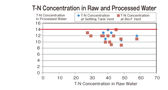 T-N Concentration in Raw and Processed Water